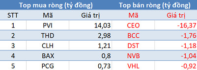 Phiên 22/11: Khối ngoại trở lại mua ròng 570 tỷ đồng, tập trung “gom” VHM, CTG - Ảnh 2.
