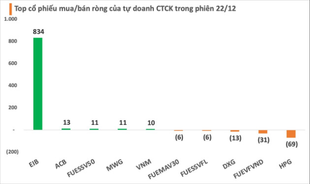 Phiên 22/12: Tự doanh CTCK mua ròng gần 800 tỷ đồng toàn thị trường, đột biến trên một cổ phiếu ngân hàng - Ảnh 1.