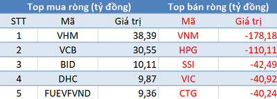 Phiên 22/2: Khối ngoại bán ròng hơn 600 tỷ đồng, tập trung bán Bluechips - Ảnh 1.