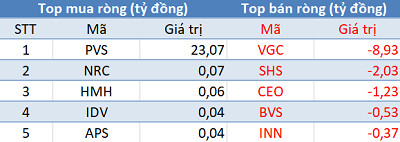 Phiên 22/2: Khối ngoại mua ròng trên HoSE, HNX, bất ngờ bán ròng hơn 560 tỷ đồng trên Upcom - Ảnh 2.