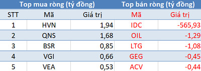 Phiên 22/2: Khối ngoại mua ròng trên HoSE, HNX, bất ngờ bán ròng hơn 560 tỷ đồng trên Upcom - Ảnh 3.