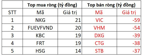 Phiên 22/2: Khối ngoại tiếp đà bán ròng 300 tỷ đồng trong ngày thị trường giảm sâu - Ảnh 2.