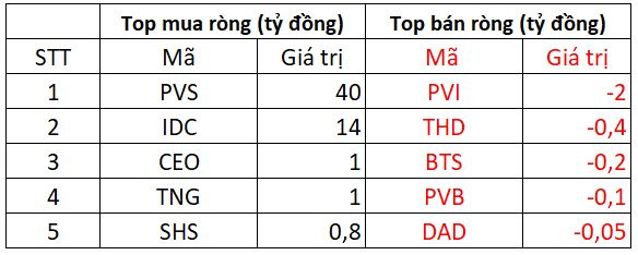 Phiên 22/2: Khối ngoại tiếp đà bán ròng 300 tỷ đồng trong ngày thị trường giảm sâu - Ảnh 3.