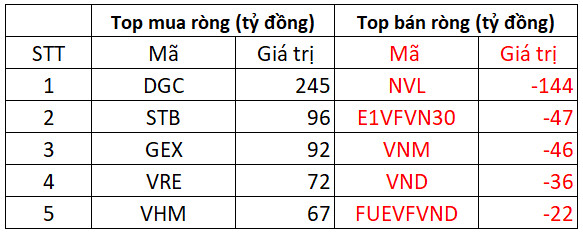 Phiên 22/3: Khối ngoại tiếp đà mua ròng 540 tỷ đồng trên toàn thị trường, gom mạnh DGC - Ảnh 1.