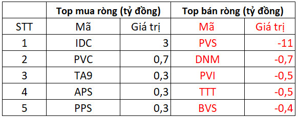 Phiên 22/3: Khối ngoại tiếp đà mua ròng 540 tỷ đồng trên toàn thị trường, gom mạnh DGC - Ảnh 2.