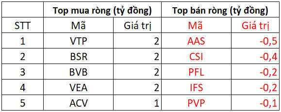 Phiên 22/3: Khối ngoại tiếp đà mua ròng 540 tỷ đồng trên toàn thị trường, gom mạnh DGC - Ảnh 3.