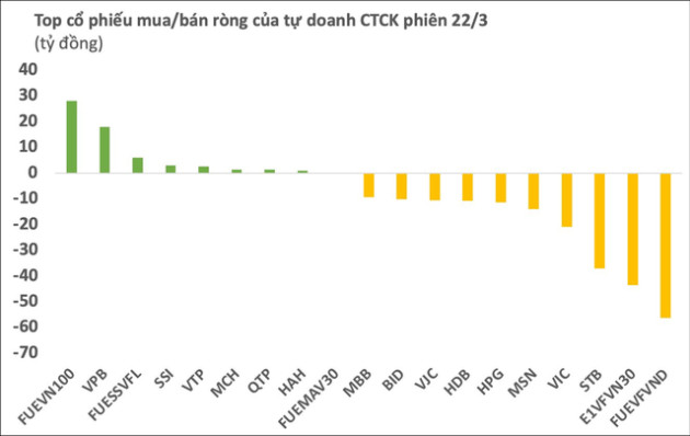 Phiên 22/3: Tự doanh CTCK bán ròng 285 tỷ đồng, tập trung giao dịch chứng chỉ quỹ - Ảnh 1.