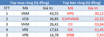 Phiên 22/5: Khối ngoại tiếp tục mua ròng trên HoSE, tập trung “gom” Bluechips - Ảnh 1.