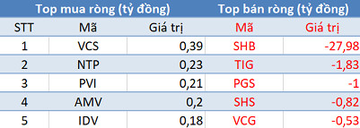 Phiên 22/5: Khối ngoại tiếp tục mua ròng trên HoSE, tập trung “gom” Bluechips - Ảnh 2.