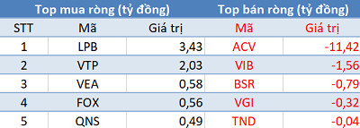 Phiên 22/5: Khối ngoại tiếp tục mua ròng trên HoSE, tập trung “gom” Bluechips - Ảnh 3.