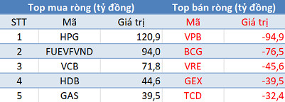 Phiên 22/6: Khối ngoại bán ròng hơn 500 tỷ đồng, tập trung giao dịch thỏa thuận PVI - Ảnh 1.