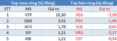 Phiên 22/6: Khối ngoại bán ròng hơn 500 tỷ đồng, tập trung giao dịch thỏa thuận PVI - Ảnh 3.