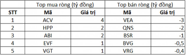 Phiên 22/9: Khối ngoại tiếp tục bán ròng 240 tỷ đồng, tập trung bán VPH, VIC - Ảnh 3.