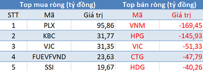 Phiên 2/3: Khối ngoại tiếp tục bán ròng 840 tỷ đồng, tập trung “xả” Bluechips - Ảnh 1.