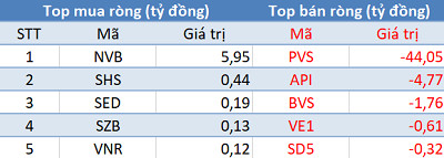 Phiên 2/3: Khối ngoại tiếp tục bán ròng 840 tỷ đồng, tập trung “xả” Bluechips - Ảnh 2.