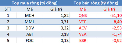 Phiên 2/3: Khối ngoại tiếp tục bán ròng 840 tỷ đồng, tập trung “xả” Bluechips - Ảnh 3.