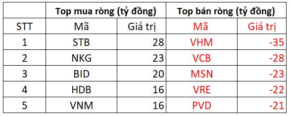 Phiên 2/3: Khối ngoại tiếp tục bán ròng hơn trăm tỷ, xả hàng trên diện rộng - Ảnh 1.