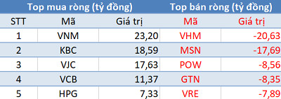 Phiên 23/10: Khối ngoại quay đầu bán ròng, tập trung “xả” PVS, PVD - Ảnh 1.