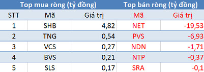 Phiên 23/10: Khối ngoại quay đầu bán ròng, tập trung “xả” PVS, PVD - Ảnh 2.