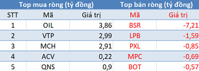 Phiên 23/10: Khối ngoại quay đầu bán ròng, tập trung “xả” PVS, PVD - Ảnh 3.