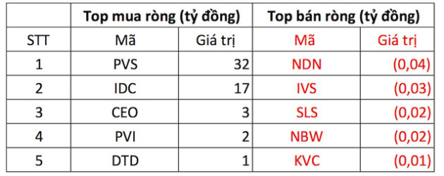 Phiên 23/11: VN-Index điều chỉnh, khối ngoại mua ròng tích cực hơn trăm tỷ đồng - Ảnh 2.