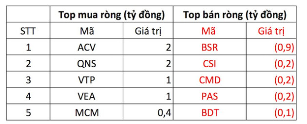 Phiên 23/11: VN-Index điều chỉnh, khối ngoại mua ròng tích cực hơn trăm tỷ đồng - Ảnh 3.