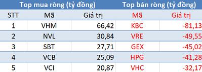 Phiên 23/12: Khối ngoại tiếp tục bán ròng, VN-Index chấm dứt chuỗi 3 phiên tăng liên tiếp - Ảnh 1.
