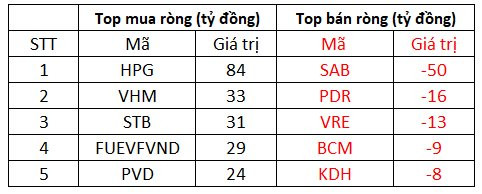 Phiên 23/12: Thị trường giằng co, khối ngoại lại quay xe mua ròng hàng trăm tỷ đồng - Ảnh 1.