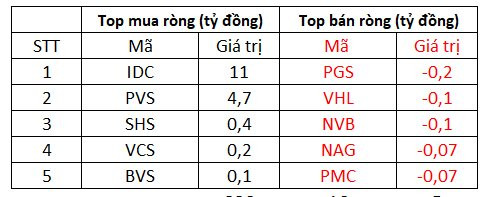 Phiên 23/12: Thị trường giằng co, khối ngoại lại quay xe mua ròng hàng trăm tỷ đồng - Ảnh 2.