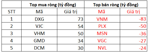 Phiên 23/2: Khối ngoại mua ròng 150 tỷ trên toàn thị trường, tập trung gom DXG, VJC - Ảnh 1.