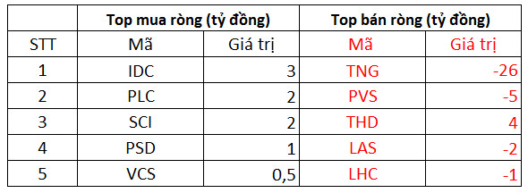 Phiên 23/2: Khối ngoại mua ròng 150 tỷ trên toàn thị trường, tập trung gom DXG, VJC - Ảnh 2.