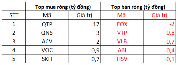 Phiên 23/2: Khối ngoại mua ròng 150 tỷ trên toàn thị trường, tập trung gom DXG, VJC - Ảnh 3.