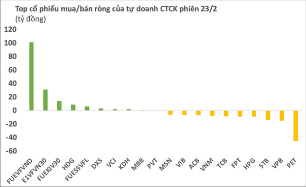 Phiên 23/2: Tự doanh CTCK gom hàng trăm tỷ đồng chứng chỉ quỹ - Ảnh 1.