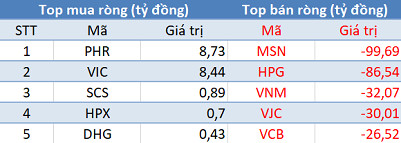 Phiên 23/3: Khối ngoại bán ròng hơn 400 tỷ đồng, đánh dấu chuỗi 30 phiên bán ròng liên tiếp - Ảnh 1.