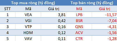 Phiên 23/3: Khối ngoại bán ròng hơn 400 tỷ đồng, đánh dấu chuỗi 30 phiên bán ròng liên tiếp - Ảnh 3.