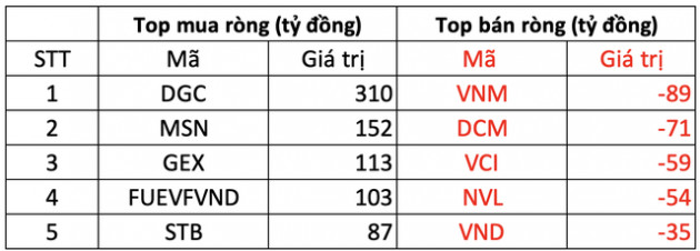 Phiên 23/3: Khối ngoại đẩy mạnh mua ròng gần 1.030 tỷ đồng trên cả ba sàn, gom hàng trăm tỷ DGC, MSN, GEX - Ảnh 1.