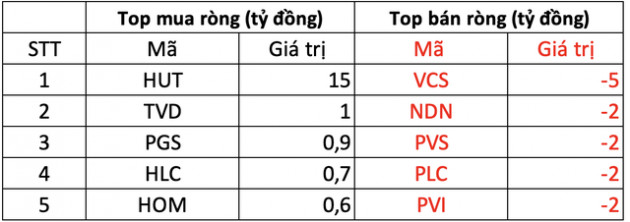 Phiên 23/3: Khối ngoại đẩy mạnh mua ròng gần 1.030 tỷ đồng trên cả ba sàn, gom hàng trăm tỷ DGC, MSN, GEX - Ảnh 2.