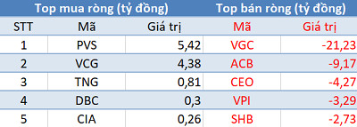 Phiên 23/4: Khối ngoại giao dịch ảm đạm, VnIndex mất gần 4% bởi áp lực bán tháo từ khối nội - Ảnh 2.