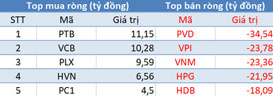 Phiên 23/5: Khối ngoại tiếp tục bán ròng, tập trung “xả hàng” PVD - Ảnh 1.