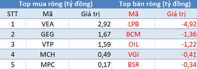 Phiên 23/5: Khối ngoại tiếp tục bán ròng, tập trung “xả hàng” PVD - Ảnh 3.