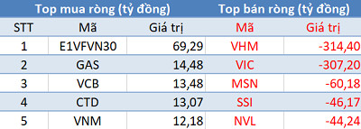 Phiên 23/5: Sắc xanh phủ kín thị trường bất chấp khối ngoại bán ròng hơn 650 tỷ đồng - Ảnh 1.