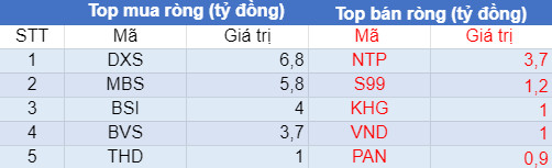 Phiên 23/7: Khối ngoại bán ròng phiên thứ 5 liên tiếp trên HoSE, vẫn miệt mài xả VIC, KDH - Ảnh 2.