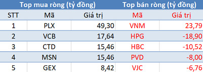Phiên 23/7: Khối ngoại tiếp tục mua ròng, tập trung “gom” PLX, VCB - Ảnh 1.