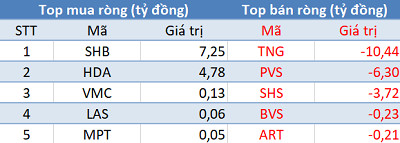Phiên 23/8: Khối ngoại tiếp tục bán ròng hơn 200 tỷ, VN-Index thất bại trước mốc 1.000 điểm - Ảnh 2.