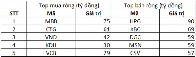 Phiên 23/9: Khối ngoại duy trì bán ròng 373 tỷ đồng, tâm điểm bán HPG, KBC - Ảnh 1.