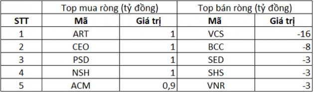 Phiên 23/9: Khối ngoại duy trì bán ròng 373 tỷ đồng, tâm điểm bán HPG, KBC - Ảnh 2.