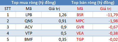 Phiên 24/10: Khối ngoại bán ròng gần 100 tỷ đồng, tập trung bán GTN - Ảnh 3.