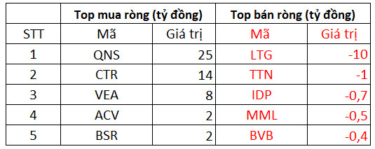 Phiên 24/11: Khối ngoại bán ròng gần nghìn tỷ trên HoSE trong phiên VN-Index lập đỉnh mới, tập trung bán VPB, VCI, HPG - Ảnh 3.