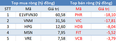 Phiên 24/12: Khối ngoại tiếp tục mua ròng, tập trung “gom” E1VFVN30 - Ảnh 1.