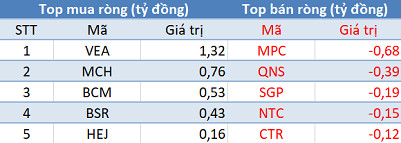 Phiên 24/12: Khối ngoại tiếp tục mua ròng, tập trung “gom” E1VFVN30 - Ảnh 3.
